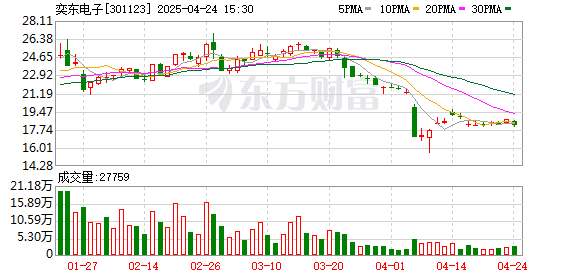 东南配资 奕东电子：2024年亏损4001.44万元 同比转亏