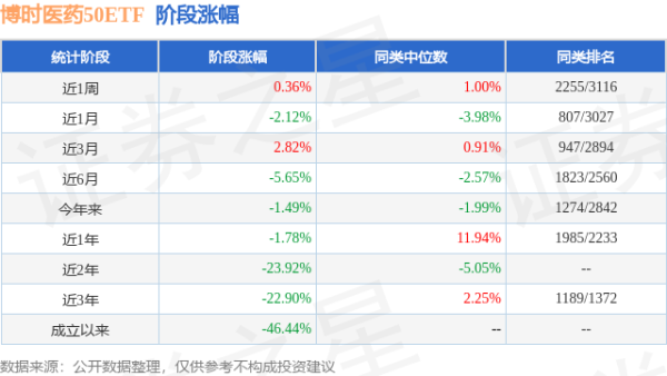 联华配资 一季报点评：博时医药50ETF基金季度涨幅1.18%