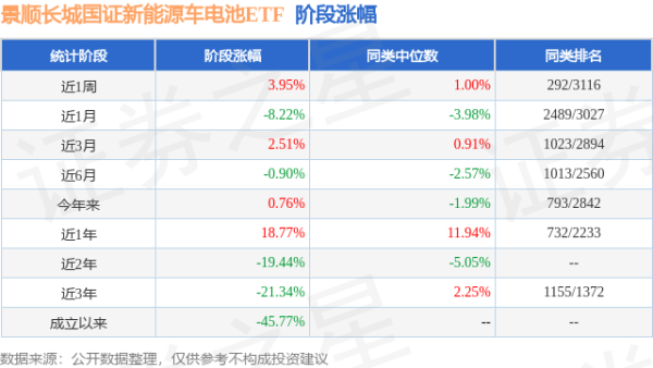 金领速配 一季报点评：景顺长城国证新能源车电池ETF基金季度涨幅7.27%