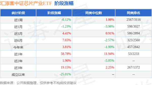 信通配资 一季报点评：汇添富中证芯片产业ETF基金季度涨幅3.18%