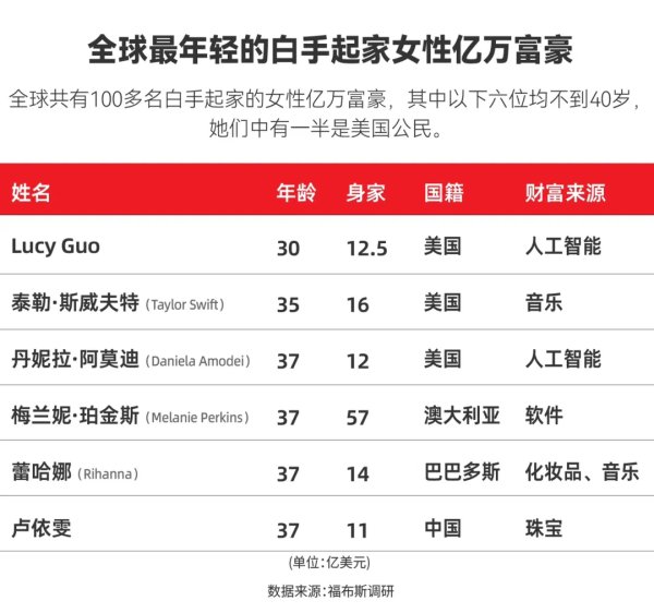 启远网  AI造富！这位AI公司联创超越霉霉成最年轻白手起家女亿万富豪