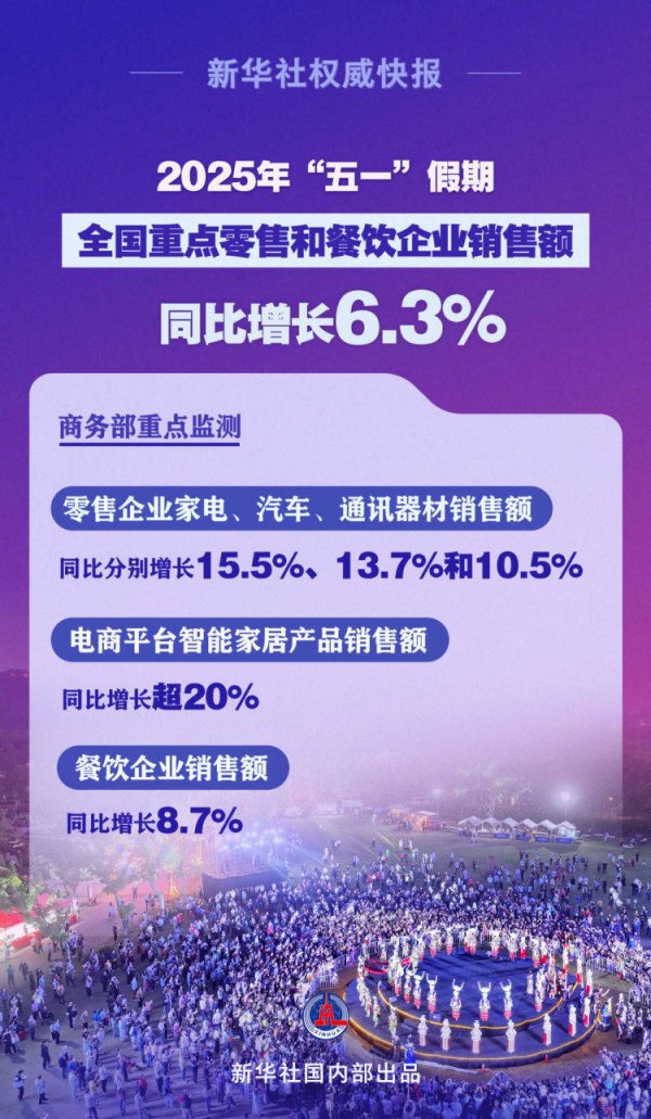 七星策略 新华社权威快报｜繁荣活跃！“五一”假期全国重点零售和餐饮企业销售额同比增长6.3%