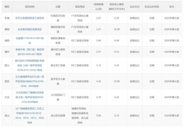公牛配资 2025北京第七轮拟供地清单来了，CBD永安里上新